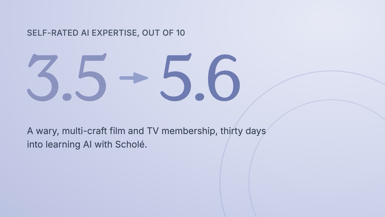 Self-rated AI expertise out of 10, rising from 3.5 to 5.6 over the IATSE Local 891 pilot.