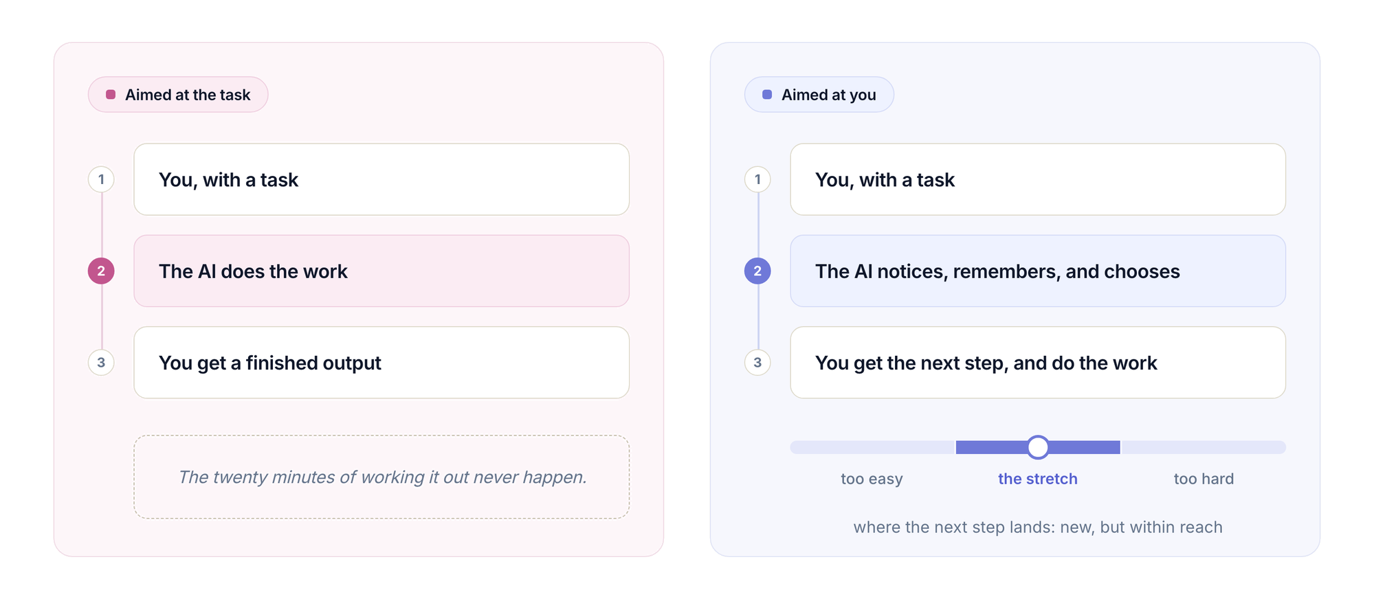 Two columns compared. Aimed at the task: you with a task, the AI does the work, you get a finished output, and the twenty minutes of working it out never happen. Aimed at you: you with a task, the AI notices, remembers and chooses, you get the next step and do the work, and that step lands in the stretch between too easy and too hard.