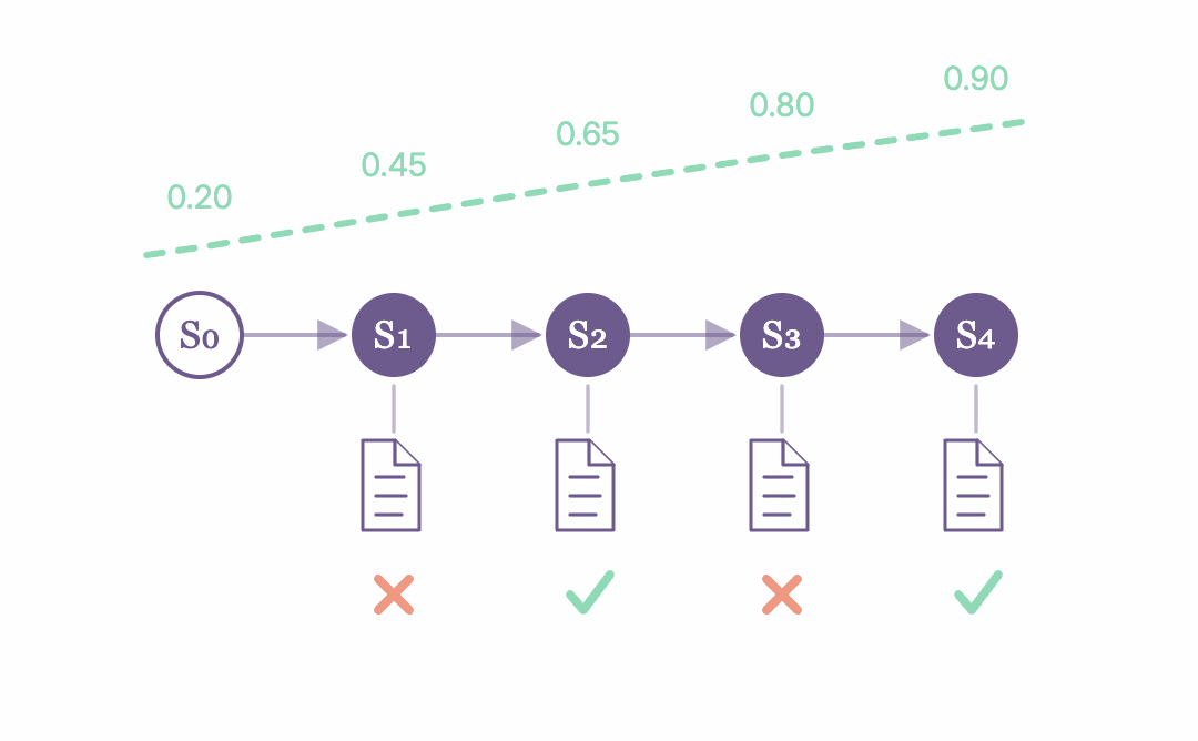 A learner’s mastery estimate climbing from 0.20 to 0.90 over five steps, as correct and incorrect answers come in.