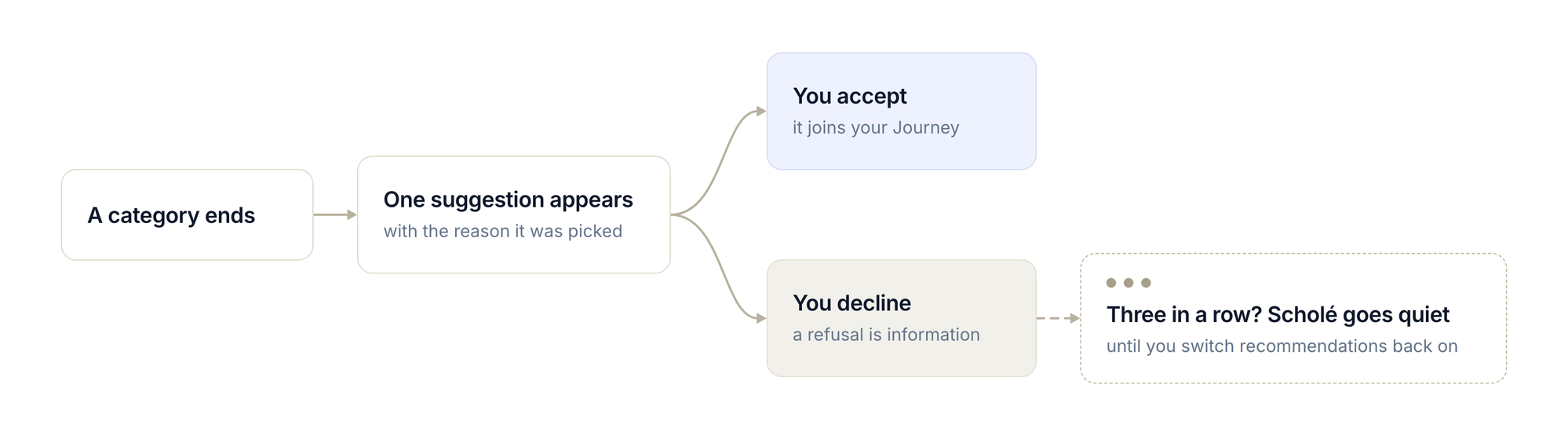 Flow diagram: a category ends, one suggestion appears with its reason, you accept and it joins your Journey, or you decline; after three declines in a row Scholé goes quiet until you switch recommendations back on.