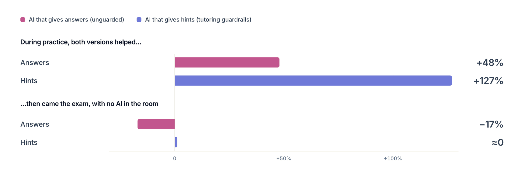 Bar chart. During practice, the answers group scored 48% better and the hints group 127% better than classmates without AI. On the exam with no AI in the room, the answers group scored 17% worse while the hints group was indistinguishable from classmates without AI.