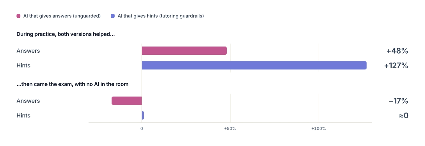 Bar chart. During practice, the answers group scored 48% better and the hints group 127% better than classmates without AI. On the assessment with no AI in the room, the answers group scored 17% worse while the hints group was indistinguishable from classmates without AI.